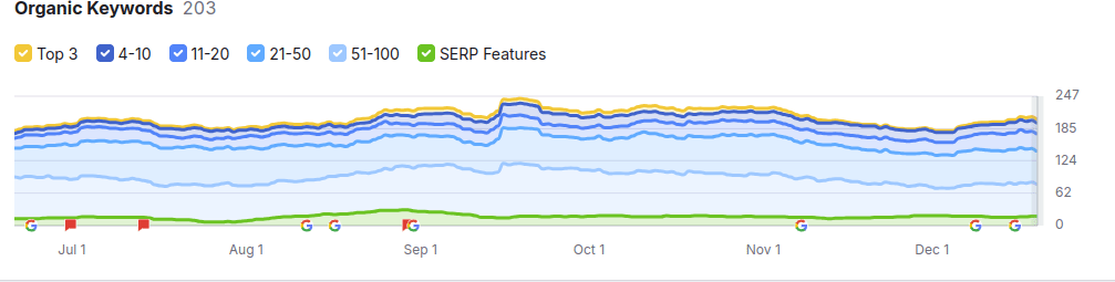 Traffic Growth Analysis